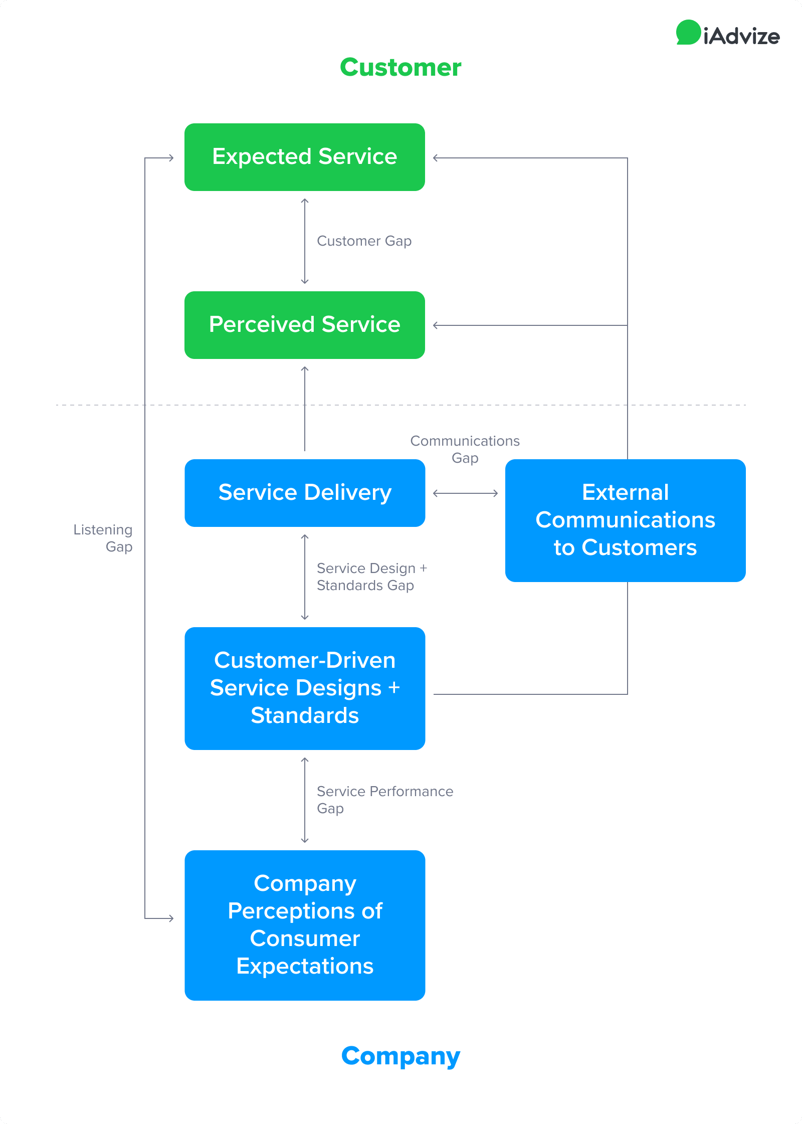 Customer Experience Gap