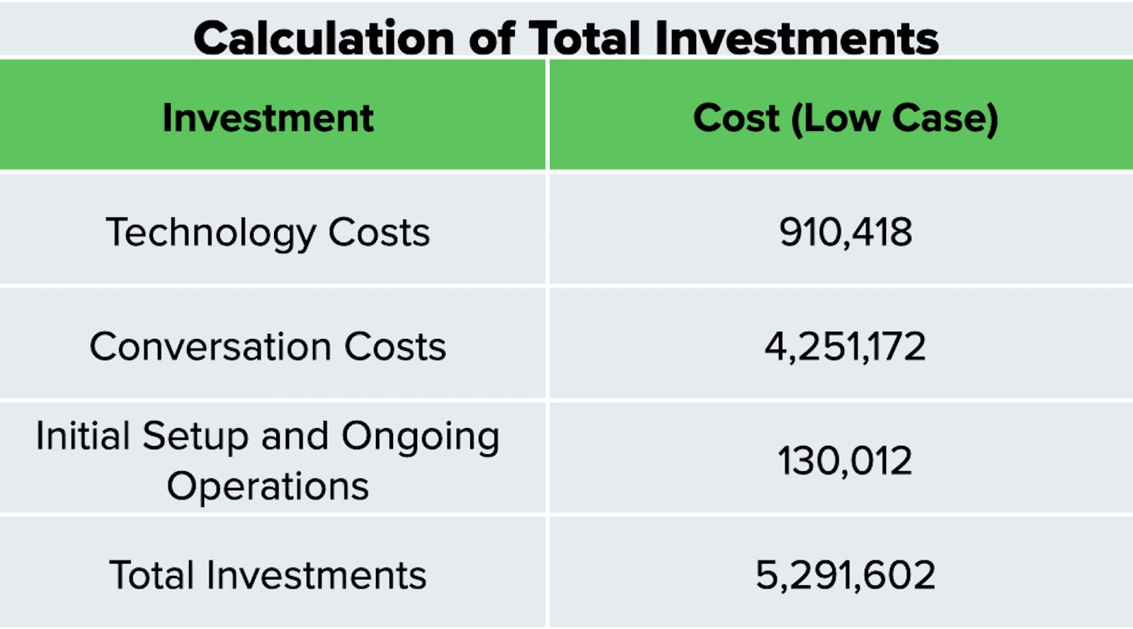 Calculate Total Investments