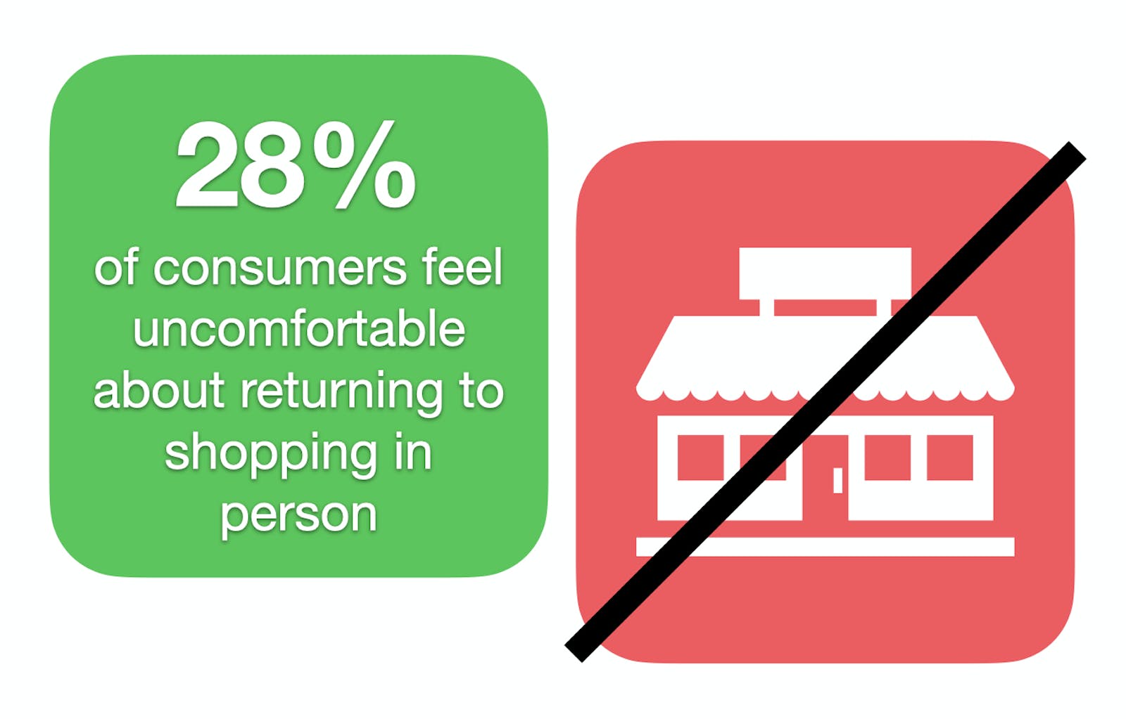 30% of shoppers who say they are uncomfortable visiting physical stores