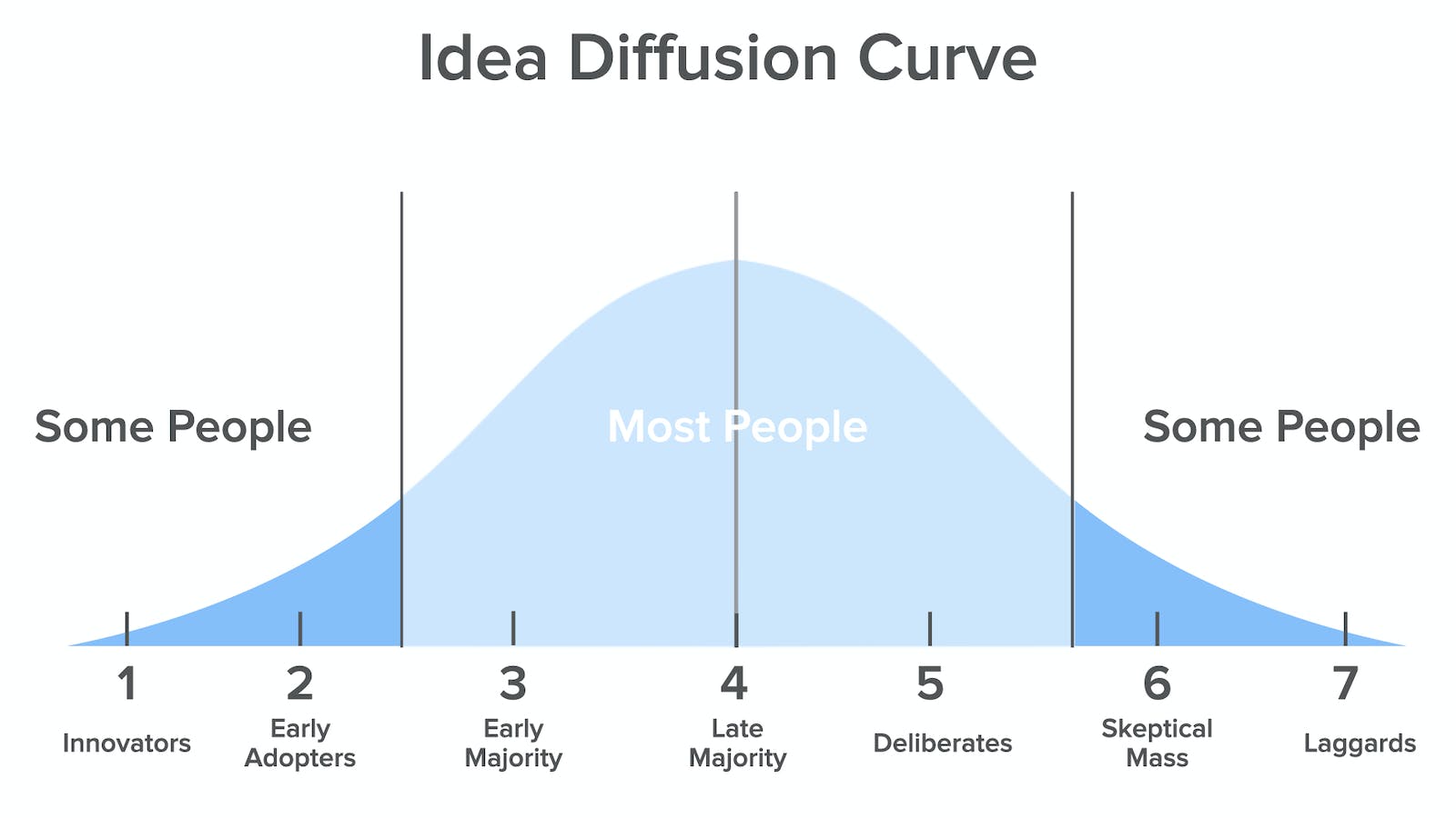 Idea diffusion curve