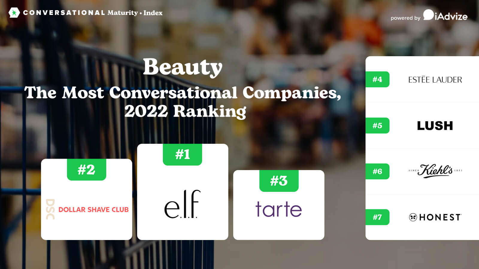 Conversational Maturity Index: Beauty 2022 Ranking