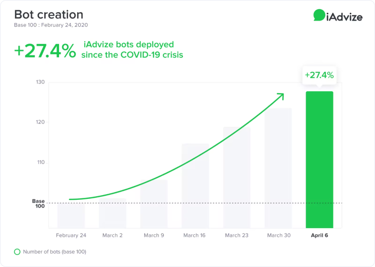 progression des bots iAdvize depuis le début de la crise covid19