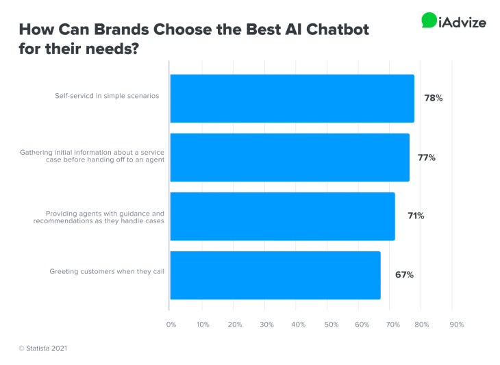 How can brands choose the best AI chatbot for their needs?