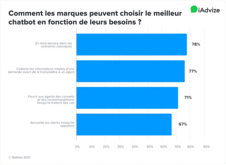 choisir le meilleur chatbot en fonction de ses besoins