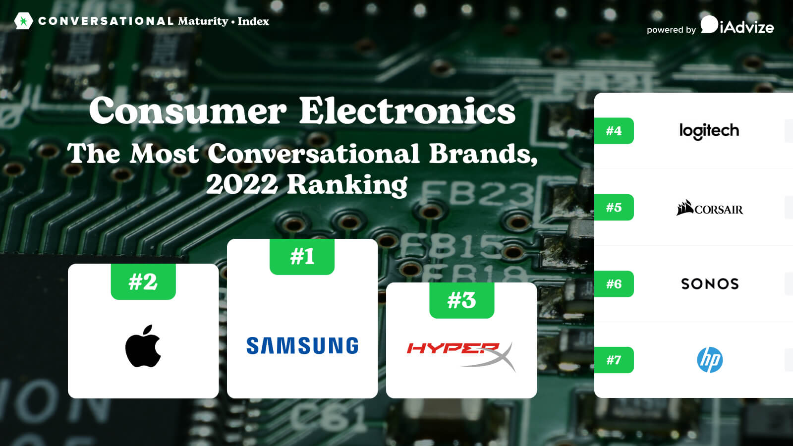Conversational Maturity Index: Consumer Electronics Brands 2022 Rankings