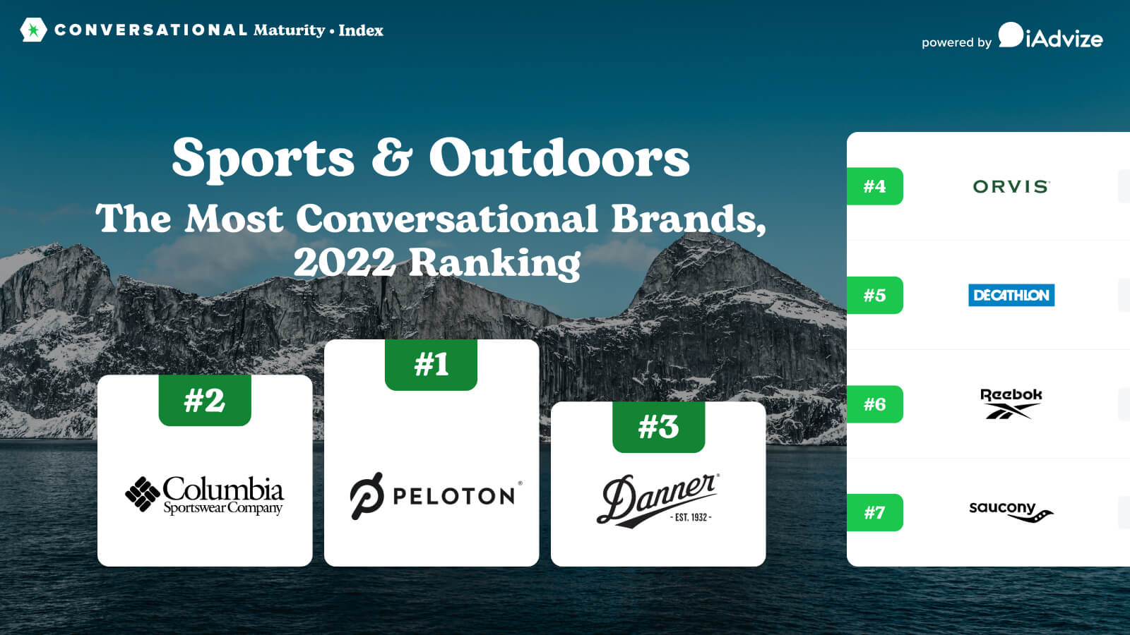  Featured image: Conversational maturity index for sporting goods brands - Read full post: Conversational Maturity Index: Sporting Goods Brands 2022 Rankings