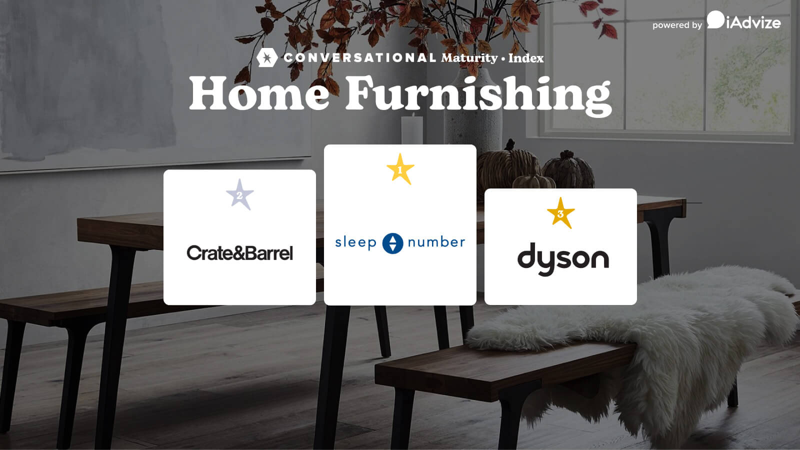 Conversational Maturity Index: Home Furnishing 2022 Ranking