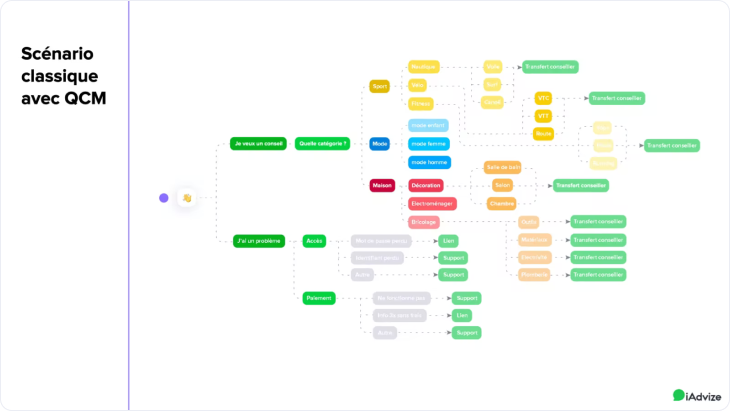 scénario classique chatbot avec QCM